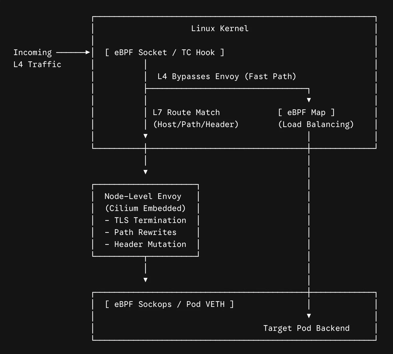 Cilium data paths: L4 traffic uses eBPF load balancing, while L7 traffic passes through node-level Envoy before reaching the backend pod.