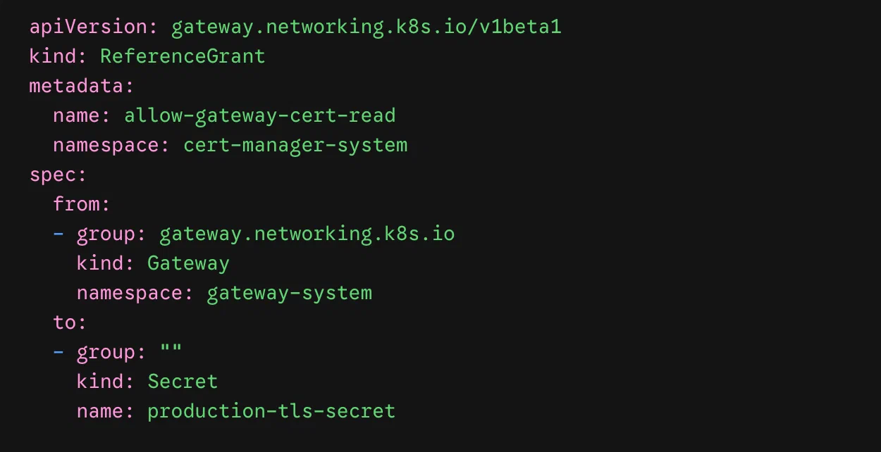 ReferenceGrant permits Gateways in gateway-system to read the production TLS Secret in cert-manager-system.