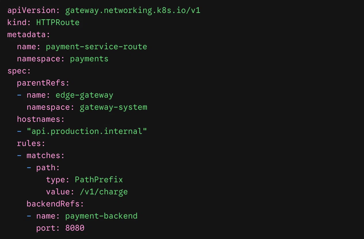 HTTPRoute attaches to edge-gateway and forwards /v1/charge requests to payment-backend on port 8080.