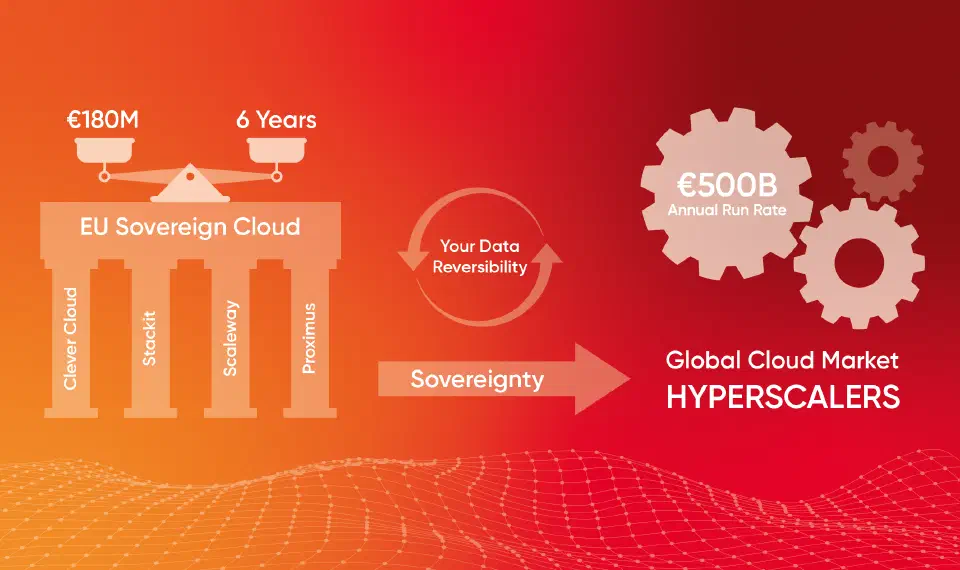 EU sovereign cloud providers contrasted with hyperscalers, with data reversibility at the center.