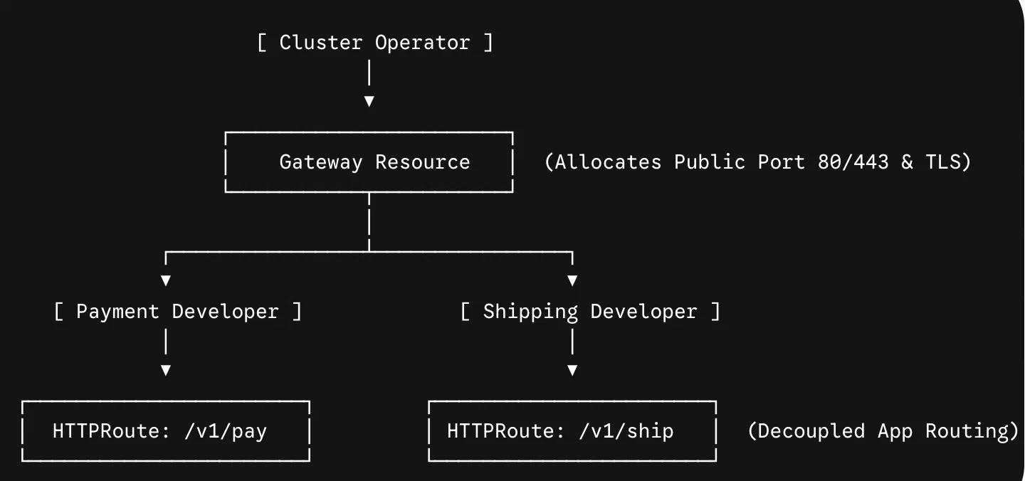 The cluster operator manages Gateway ports and TLS; payment and shipping developers independently manage their HTTPRoutes.