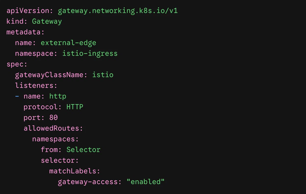 Istio Gateway exposes HTTP port 80 and accepts routes from namespaces labelled gateway-access: enabled.