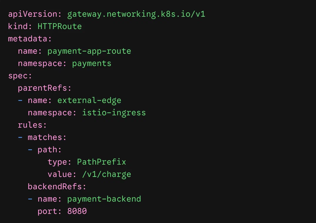 Payment HTTPRoute attaches to the Istio external-edge Gateway and sends /v1/charge requests to payment-backend on port 8080.