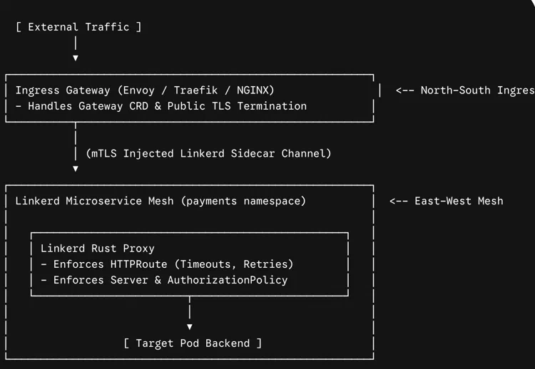 An ingress gateway handles public TLS, then an mTLS channel enters Linkerd’s mesh, where the proxy applies routing and authorization policies.