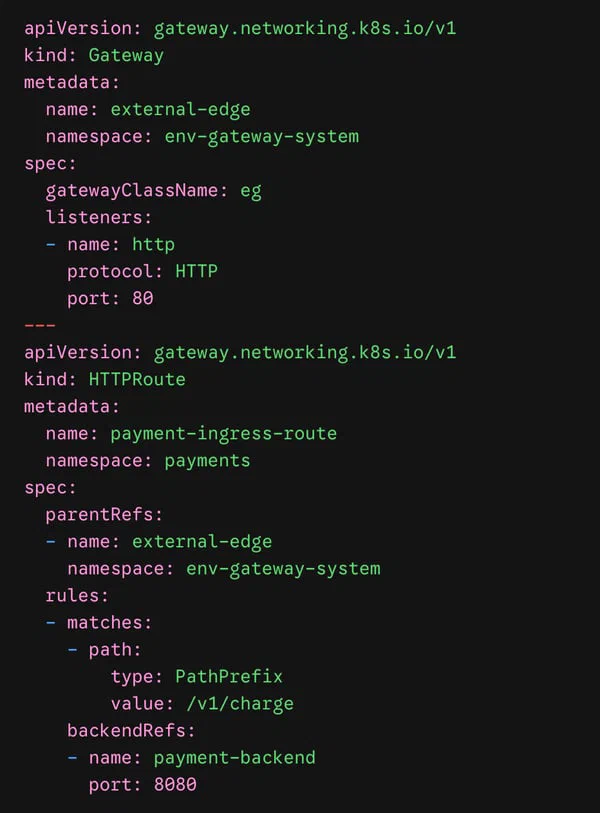 Envoy Gateway configuration exposes HTTP port 80 and routes /v1/charge to payment-backend on port 8080.