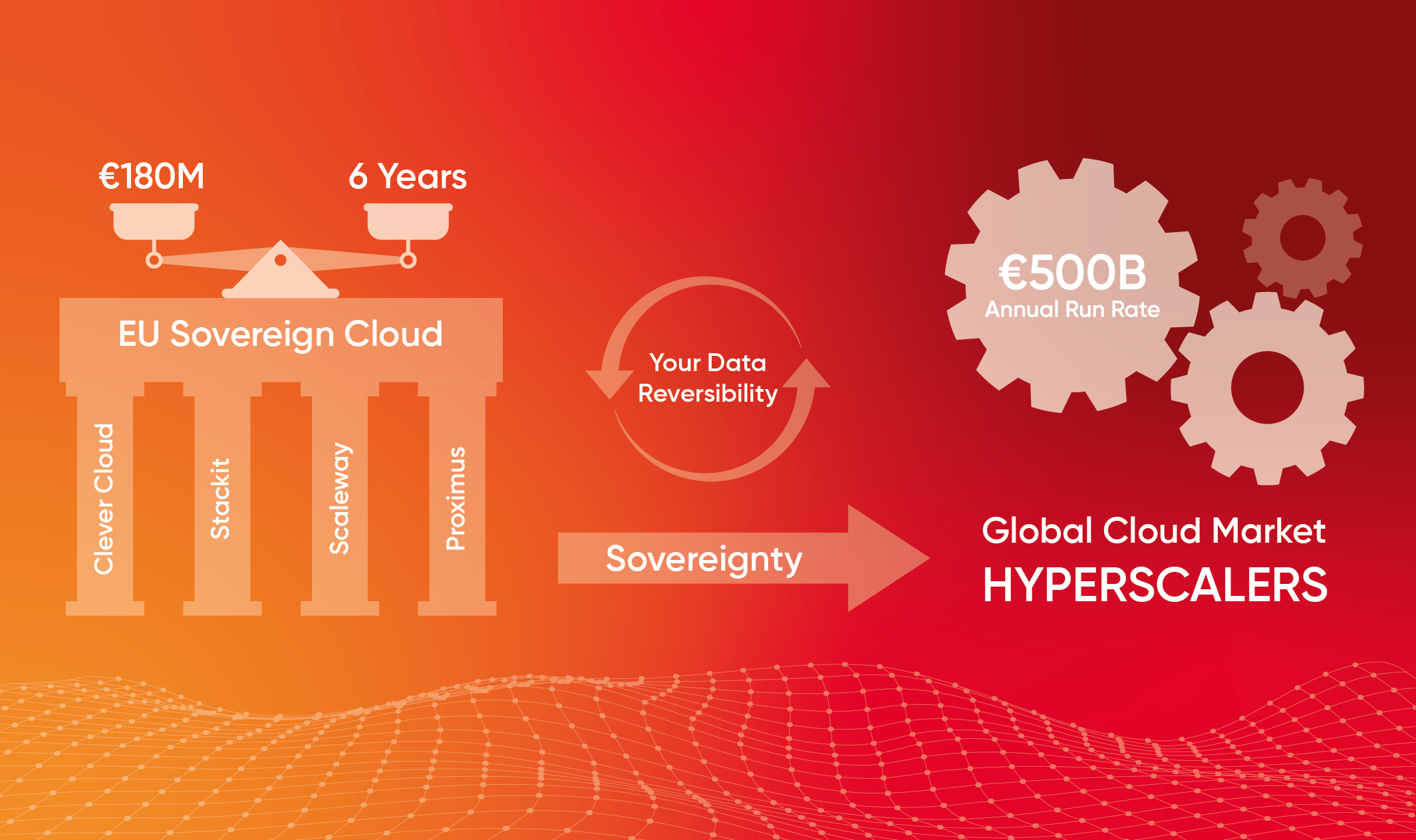 The €180M Illusion: Why the EU’s Sovereign Cloud Strategy is Actually an Architectural Masterstroke